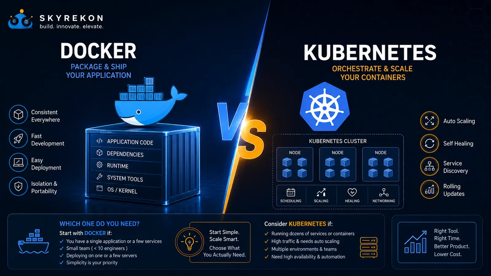 Docker vs Kubernetes comparison showing packaging versus orchestration for growing startups.