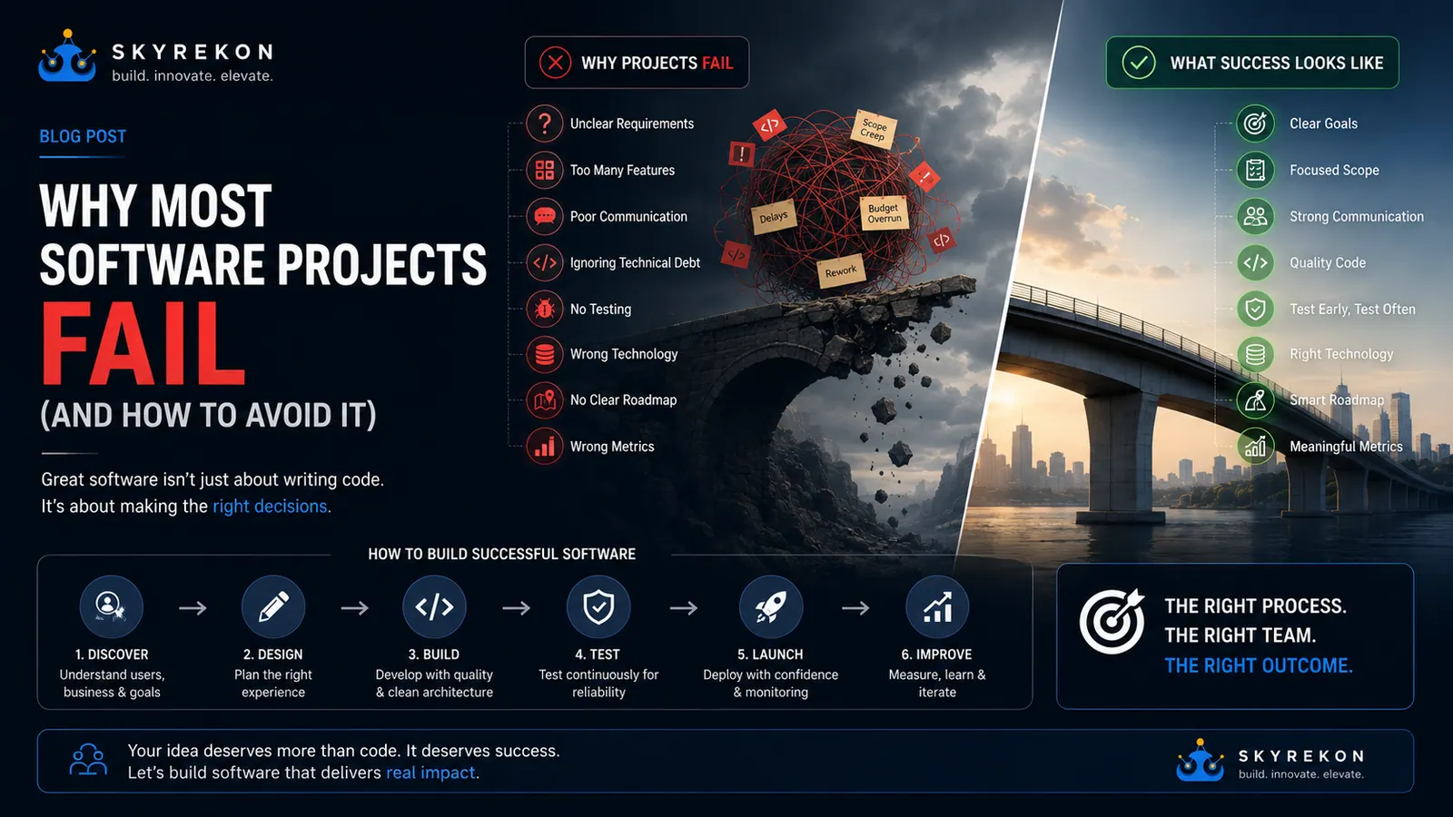 Why software projects fail versus what success looks like, with a discover-to-improve process.
